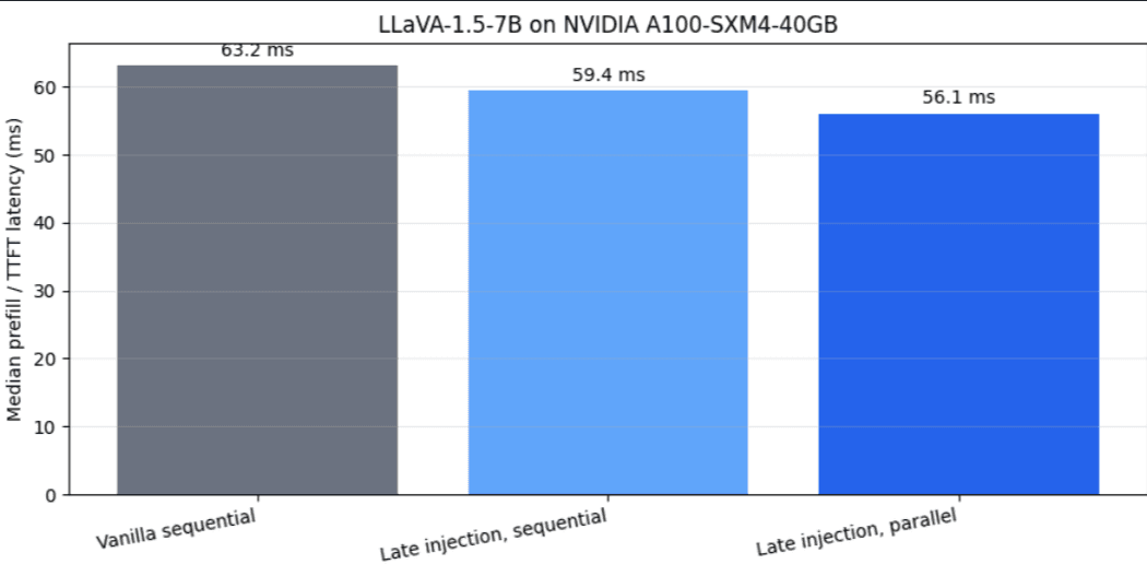 Bar chart comparing LLaVA-1.5-7B inference latency for sequential and late-insertion approaches